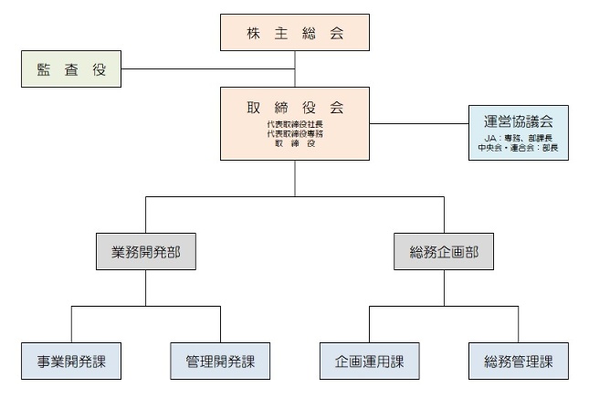 組織図